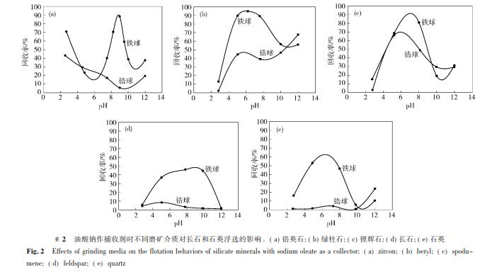 油酸鈉作捕收劑時不同磨礦介質對長石和石英浮選的影響 .