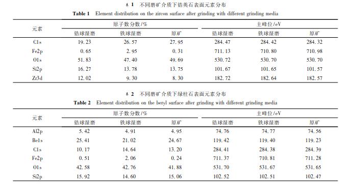 不同磨礦介質下鋯英石表面元素分布