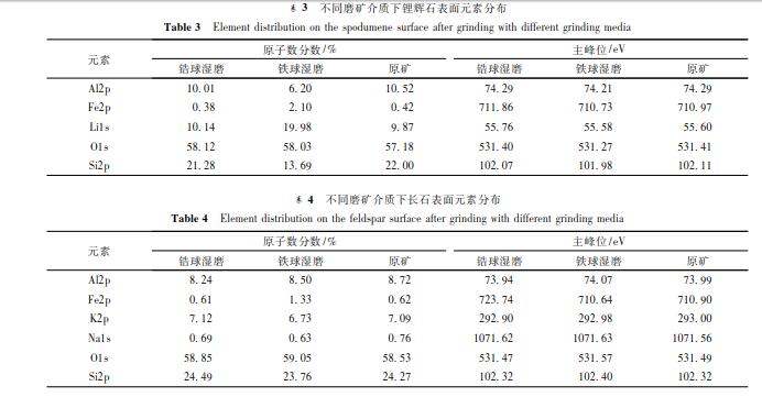 不同磨礦介質下鋰輝石表面元素分布