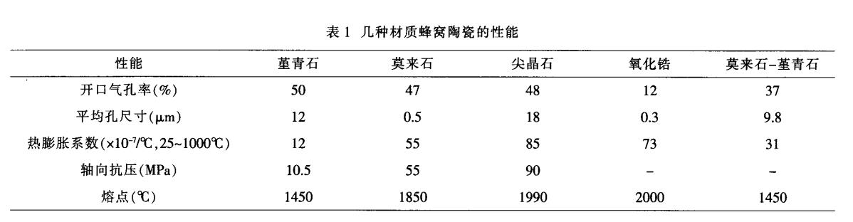 堇青石，莫來石，氧化鋯蜂窩陶瓷對(duì)比