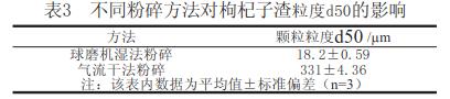 不同粉碎方法對枸杞子渣粒度d50的影響