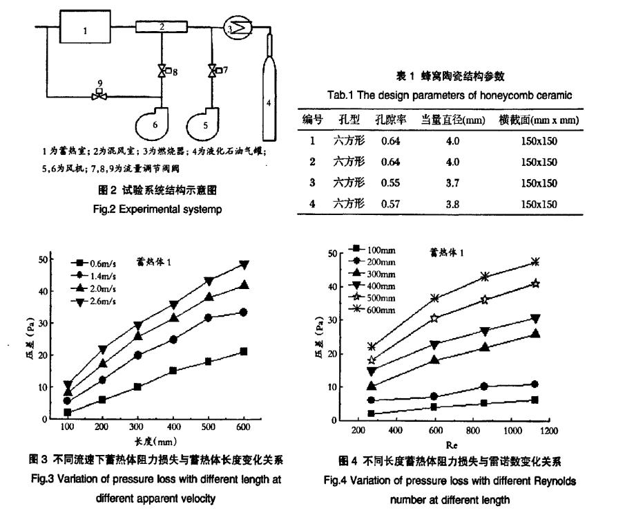 同流速下蓄熱體阻力損失與蓄熱體長(zhǎng)度變化關(guān)系