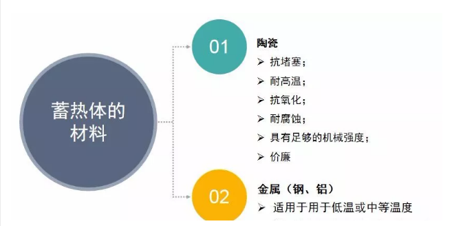 蓄熱體的材料