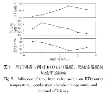 閥門切換時(shí)間對(duì) RTO 出口溫度、 燃燒室溫度及 熱效率的影響