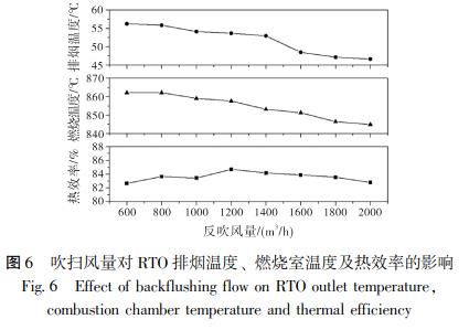 吹掃風(fēng)量對(duì) RTO 排煙溫度、 燃燒室溫度及熱效率的影響