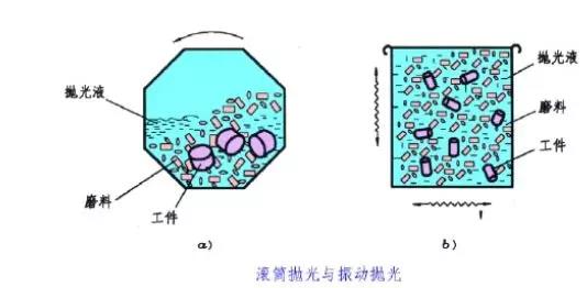 滾筒拋光、振動拋光